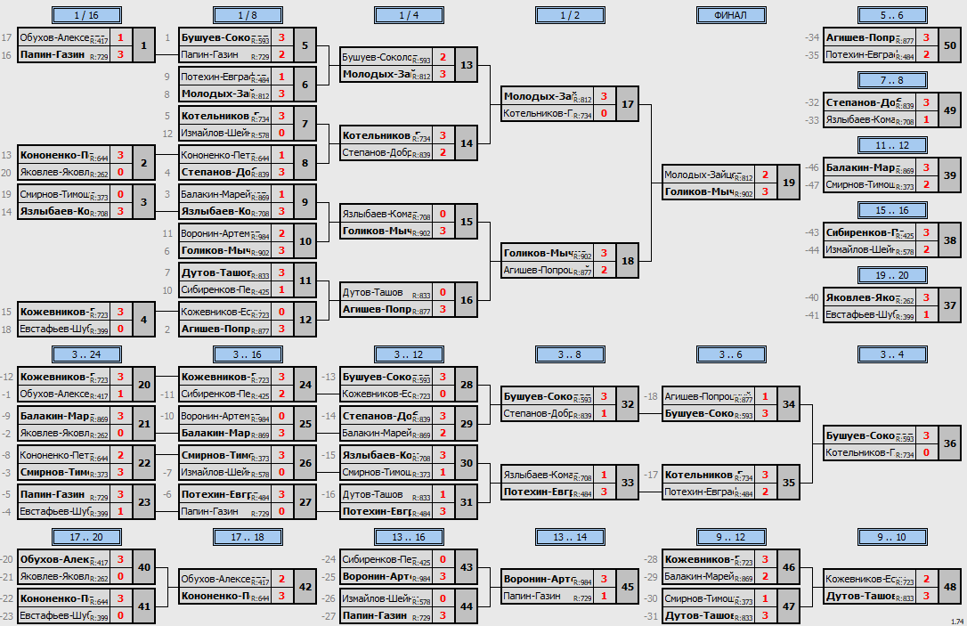 результаты турнира Январский кубок Пары ~1005 с форой в TTLeadeR-Савёловская